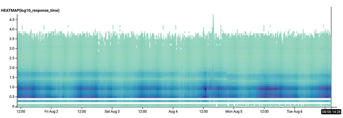 Geocode Earth response latency graph