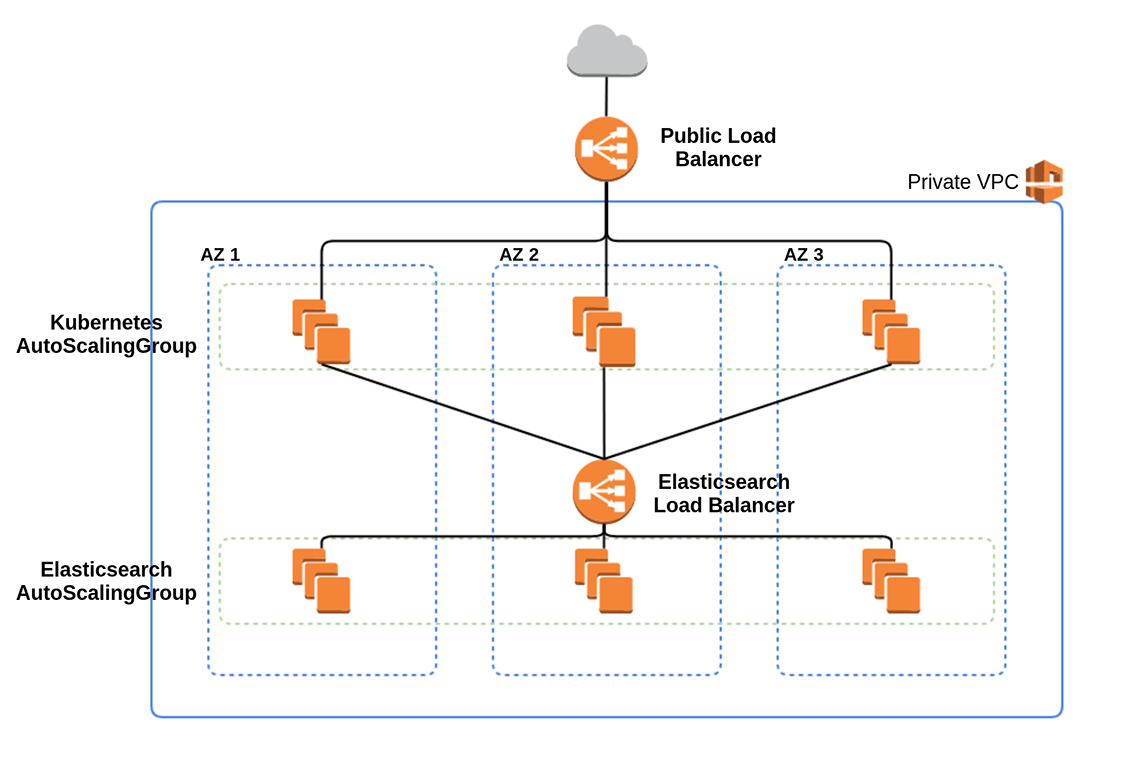 Geocode Earth Network Diagram